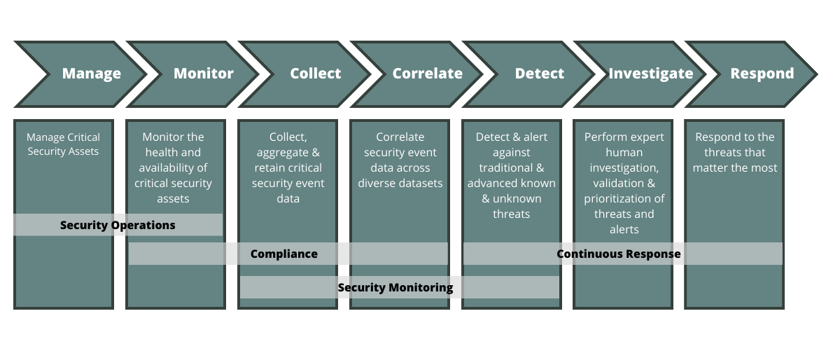 Turnkey Cybersecurity and Privacy Solutions & Cybercecurity LLC MSSP Flow chart